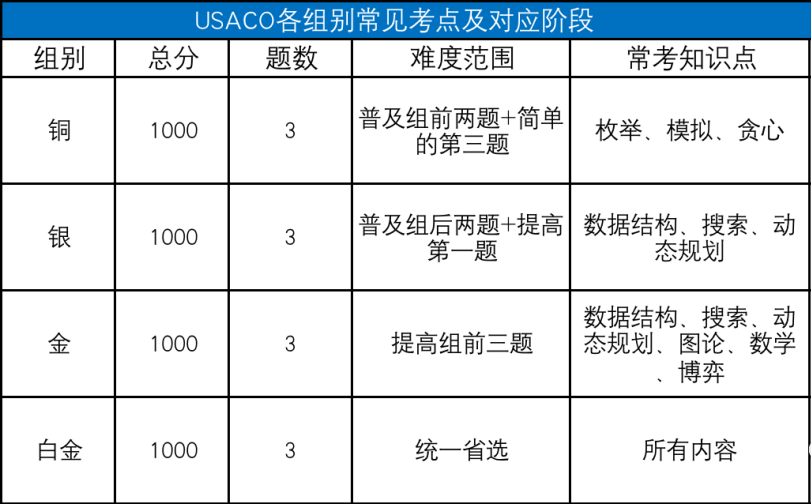 USACO計算機競賽知識點總結，USACO培訓零基礎也可以拿獎牌！
