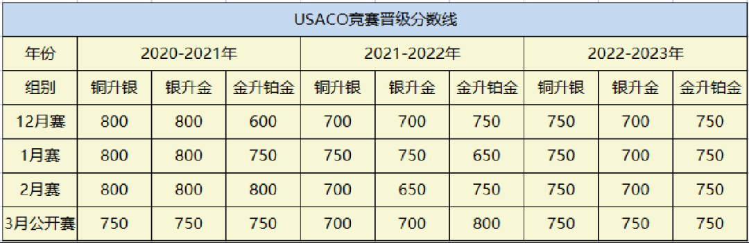 USACO計算機競賽知識點總結，USACO培訓零基礎也可以拿獎牌！