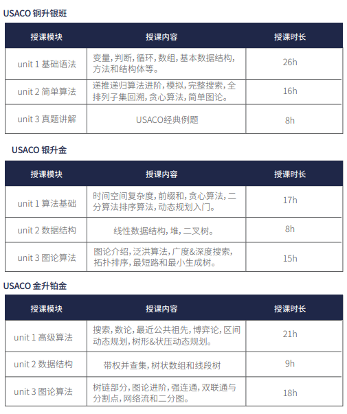 USACO計算機競賽知識點總結，USACO培訓零基礎也可以拿獎牌！
