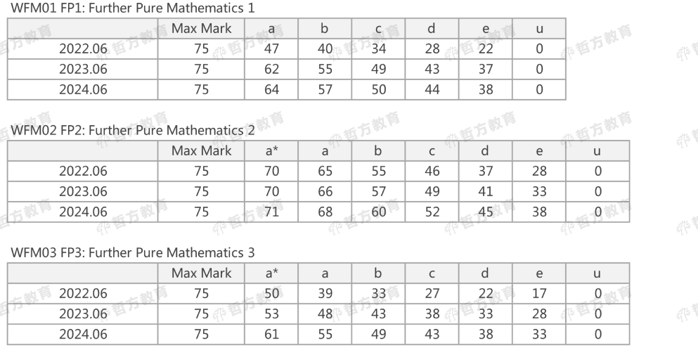 2024夏季Edexcel分數線來了！2023pk2024，分數線到底是升是降？！