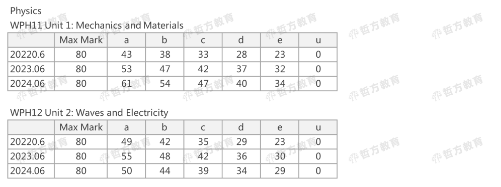 2024夏季Edexcel分數線來了！2023pk2024，分數線到底是升是降？！