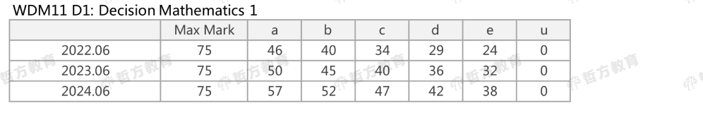 2024夏季Edexcel分數線來了！2023pk2024，分數線到底是升是降？！
