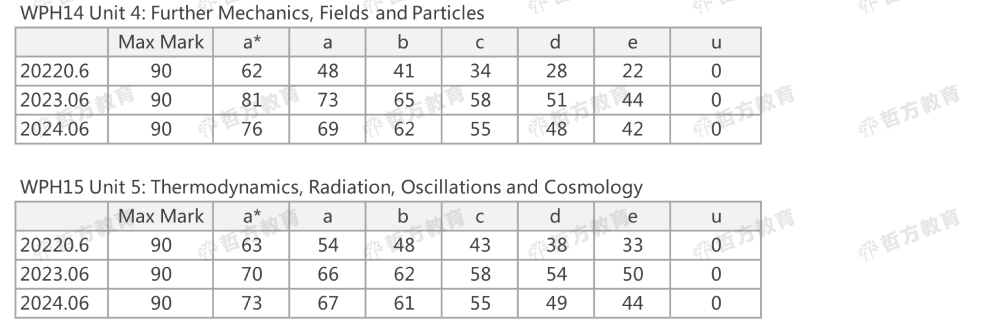 2024夏季Edexcel分數線來了！2023pk2024，分數線到底是升是降？！