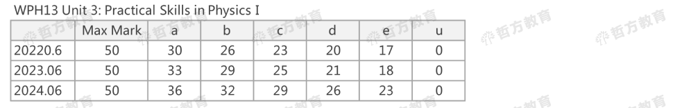 2024夏季Edexcel分數線來了！2023pk2024，分數線到底是升是降？！