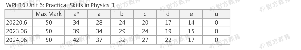 2024夏季Edexcel分數線來了！2023pk2024，分數線到底是升是降？！