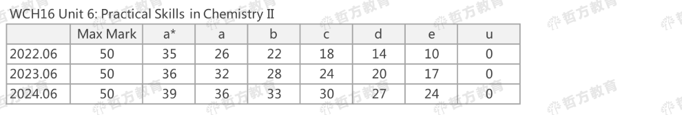 2024夏季Edexcel分數線來了！2023pk2024，分數線到底是升是降？！