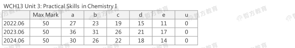2024夏季Edexcel分數線來了！2023pk2024，分數線到底是升是降？！