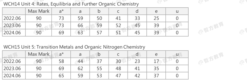 2024夏季Edexcel分數線來了！2023pk2024，分數線到底是升是降？！