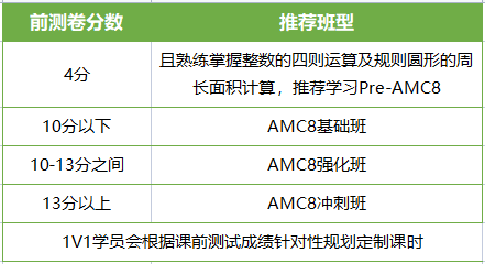 AMC8競賽易錯題警告！90%的考生都容易丟(diu) 分！