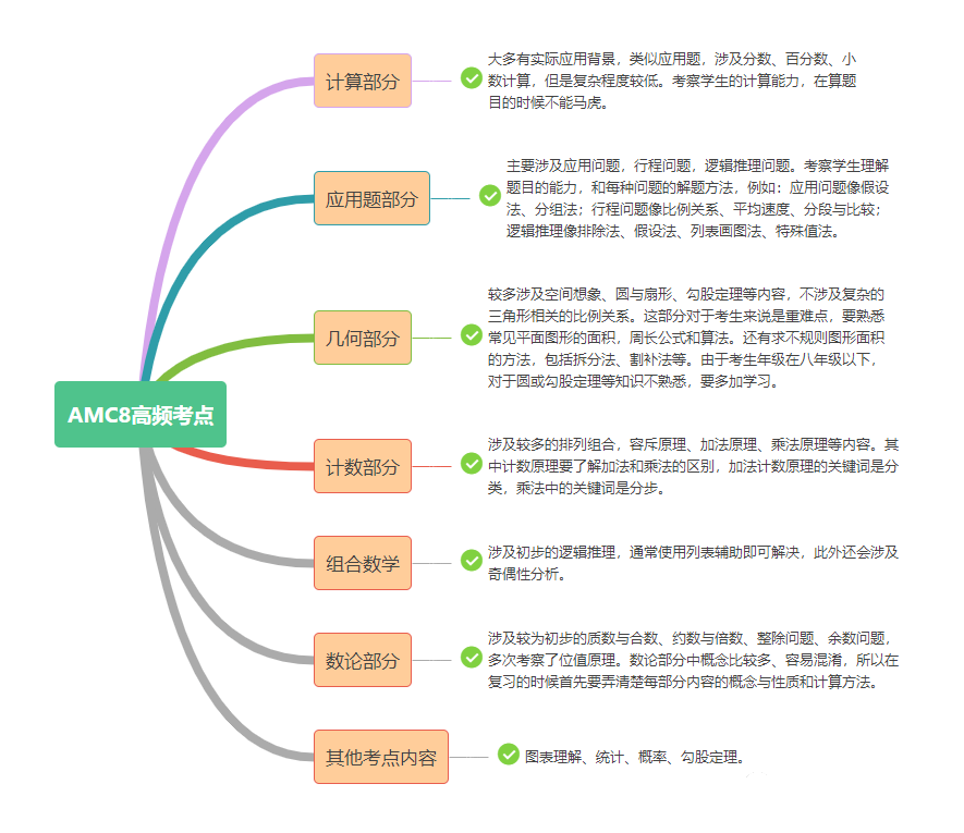 AMC8競賽易錯題警告！90%的考生都容易丟(diu) 分！