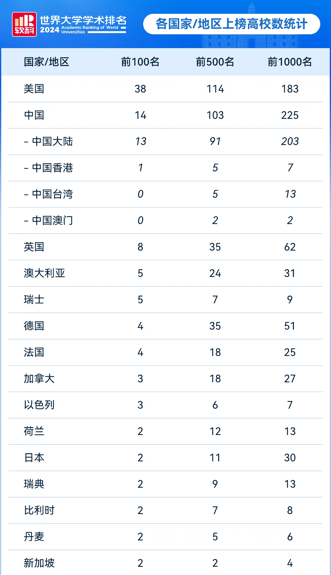 最新！2024軟科世界大學學術排名發布！哈佛連續22年全球第一！