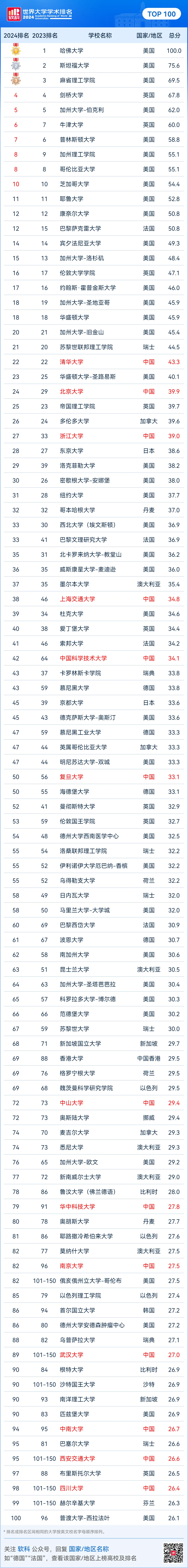 最新！2024軟科世界大學學術排名發布！哈佛連續22年全球第一！