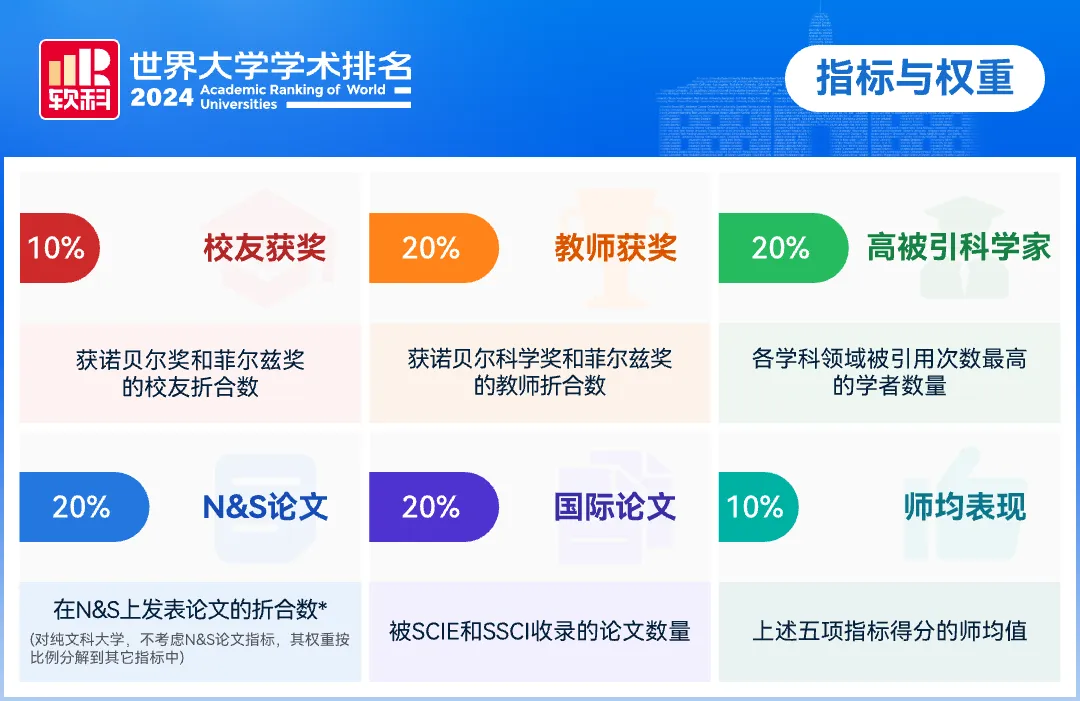 最新！2024軟科世界大學學術排名發布！哈佛連續22年全球第一！