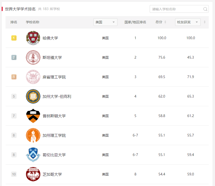 最新！2024軟科世界大學學術排名發布！哈佛連續22年全球第一！