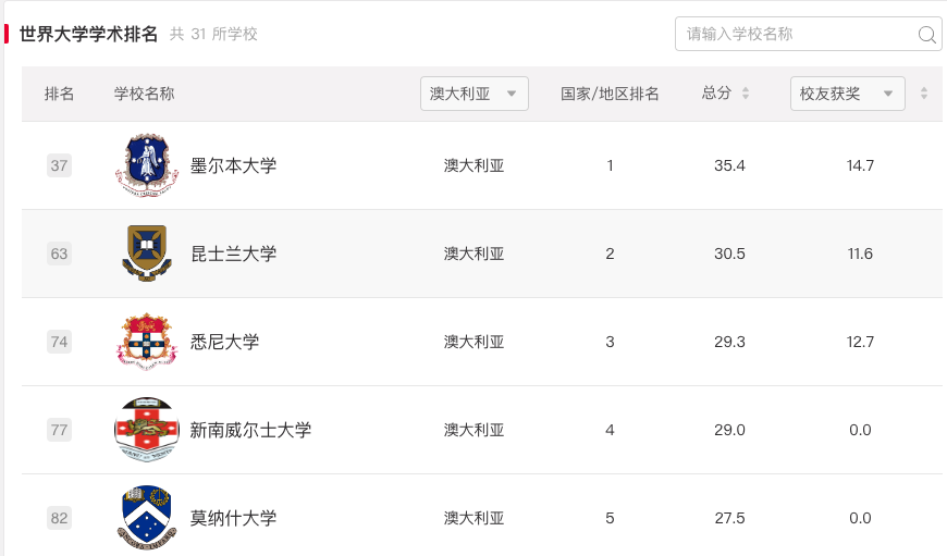 最新！2024軟科世界大學學術排名發布！哈佛連續22年全球第一！