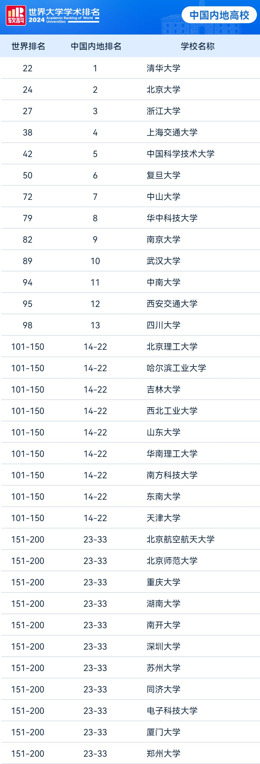 最新！2024軟科世界大學學術排名發布！哈佛連續22年全球第一！