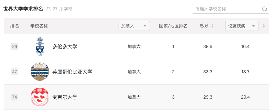 最新！2024軟科世界大學學術排名發布！哈佛連續22年全球第一！