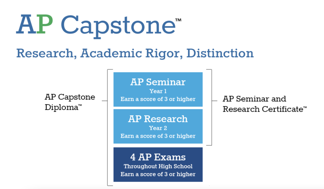 AP Seminar 和 AP Research的區別與(yu) 聯係｜AP課程詳解