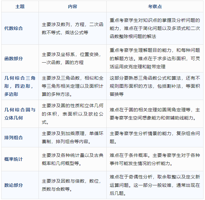 全網最全AMC10詳解來啦！！！AMC10小白快來收藏！！！
