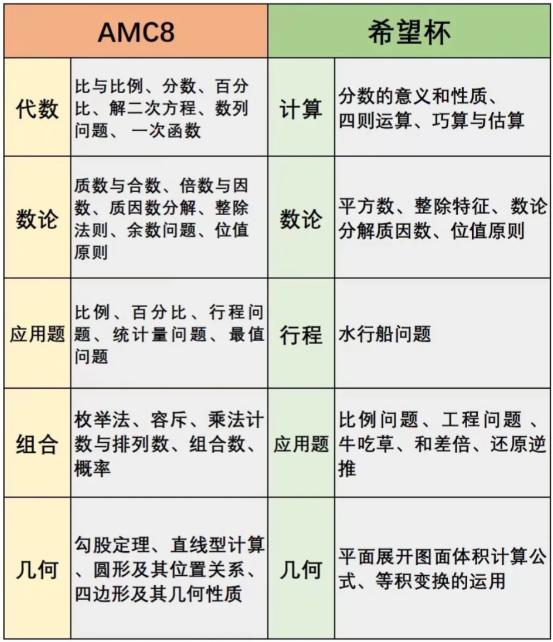 AMC8相當於(yu) 國內(nei) 數學什麽(me) 水平？附AMC8競賽真題及答案