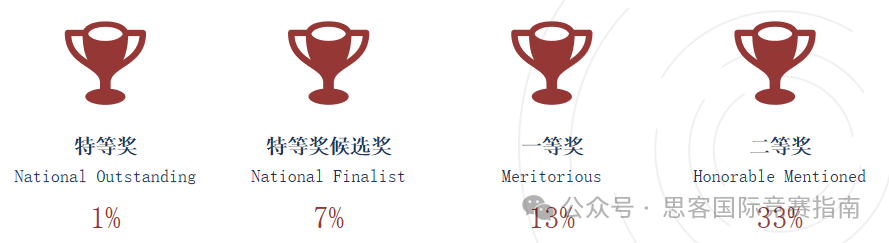 HiMCM競賽常見問題匯總！附HiMCM競賽培訓課程。