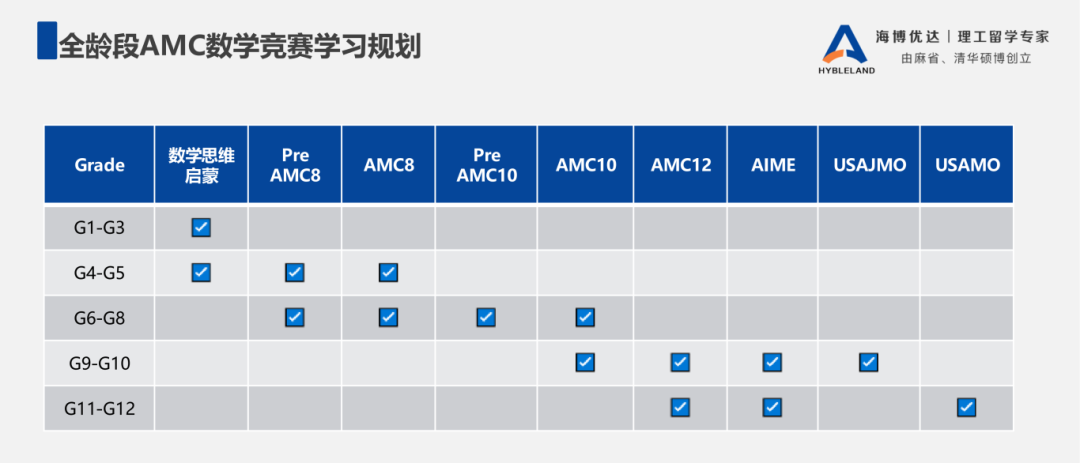 四年級能考AMC8嗎？五年級開始算晚嗎？