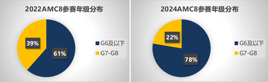 四年級能考AMC8嗎？五年級開始算晚嗎？