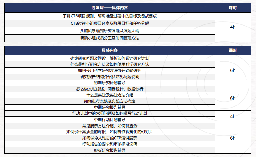 9-12年級的學生參加的CTB競賽流程是怎樣的？附CTB競賽組隊信息！