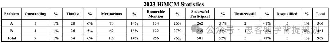 himcm數模競賽如何獲獎？獲獎難嗎？HiMCM往年獲獎數據公布！