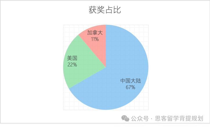 himcm數模競賽如何獲獎？獲獎難嗎？HiMCM往年獲獎數據公布！