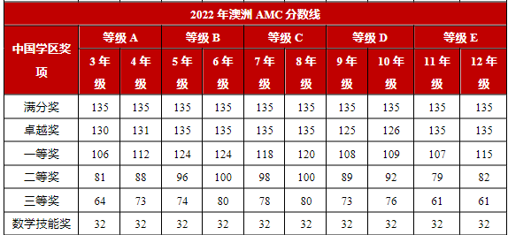 澳洲AMC分數線曆年大盤點！漲了31分？附澳洲AMC曆年真題