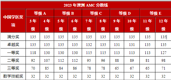 澳洲AMC分數線曆年大盤點！漲了31分？附澳洲AMC曆年真題