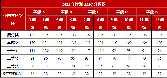 澳洲AMC分數線曆年大盤點！漲了31分？附澳洲AMC曆年真題