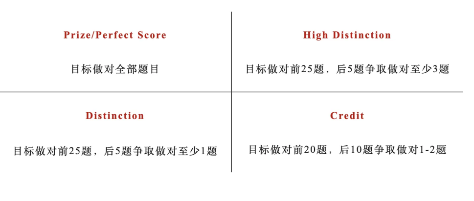 澳洲AMC分數線曆年大盤點！漲了31分？附澳洲AMC曆年真題