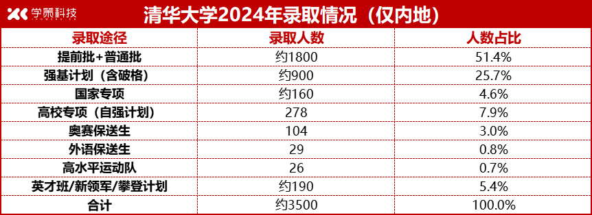 強基錄取占比減少？清華2024年新生大數據揭示真相