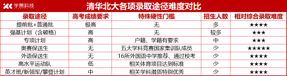 強基錄取占比減少？清華2024年新生大數據揭示真相