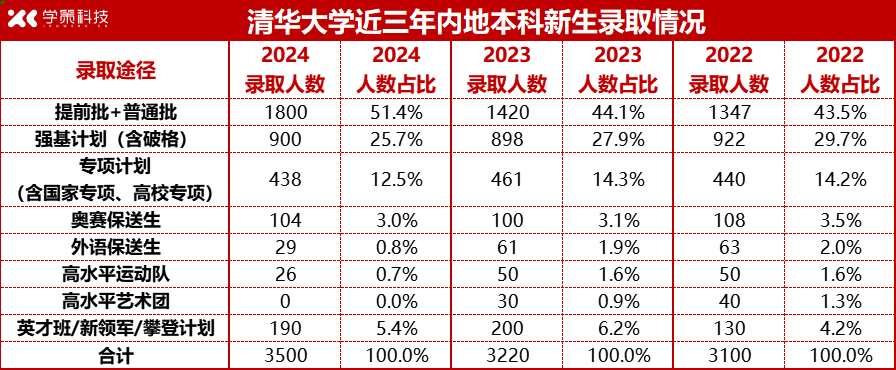 強基錄取占比減少？清華2024年新生大數據揭示真相