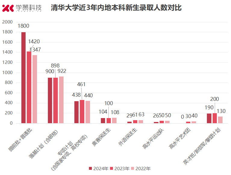 強基錄取占比減少？清華2024年新生大數據揭示真相