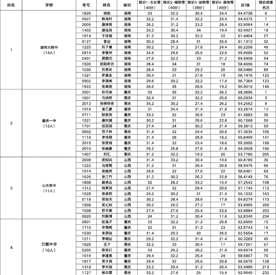 重慶、湖南、浙江強勢領先！生物決(jue) 賽獲獎名單明日揭曉