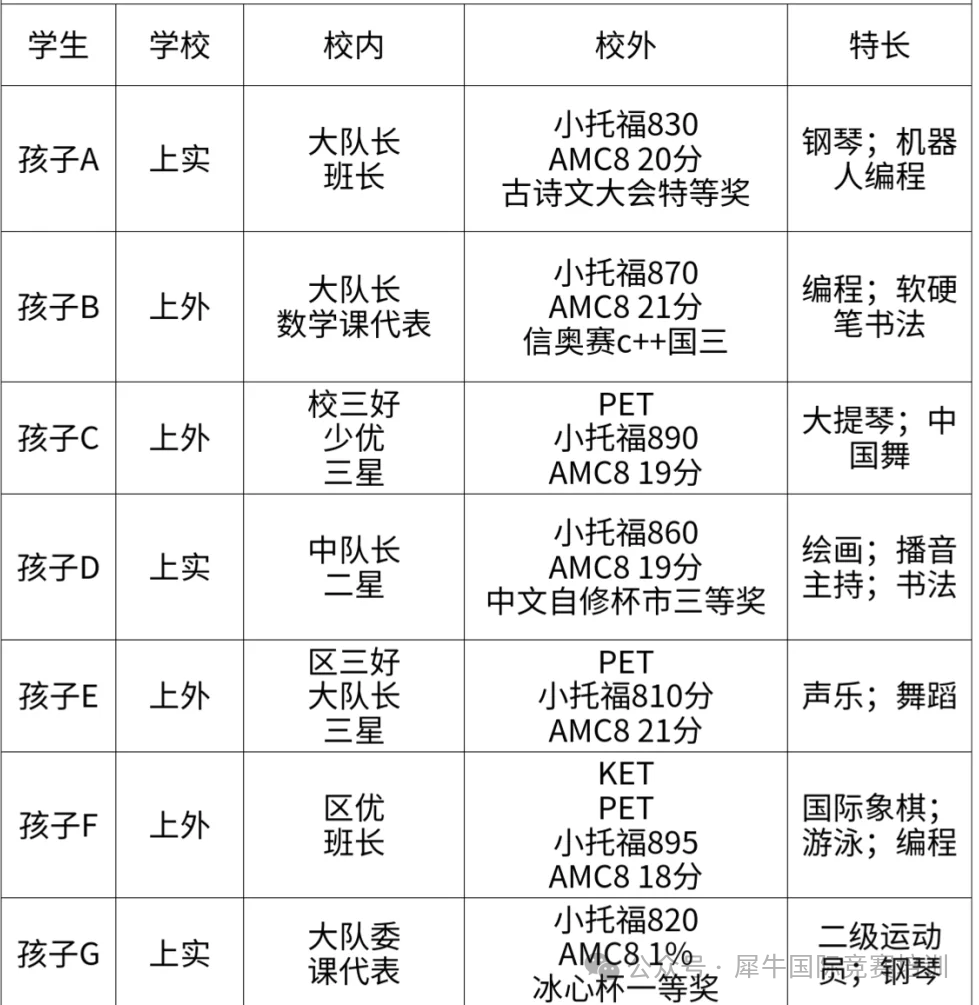 上海三公為(wei) 什麽(me) 看重AMC8成績？附上海三公AMC8+小托福培訓課程