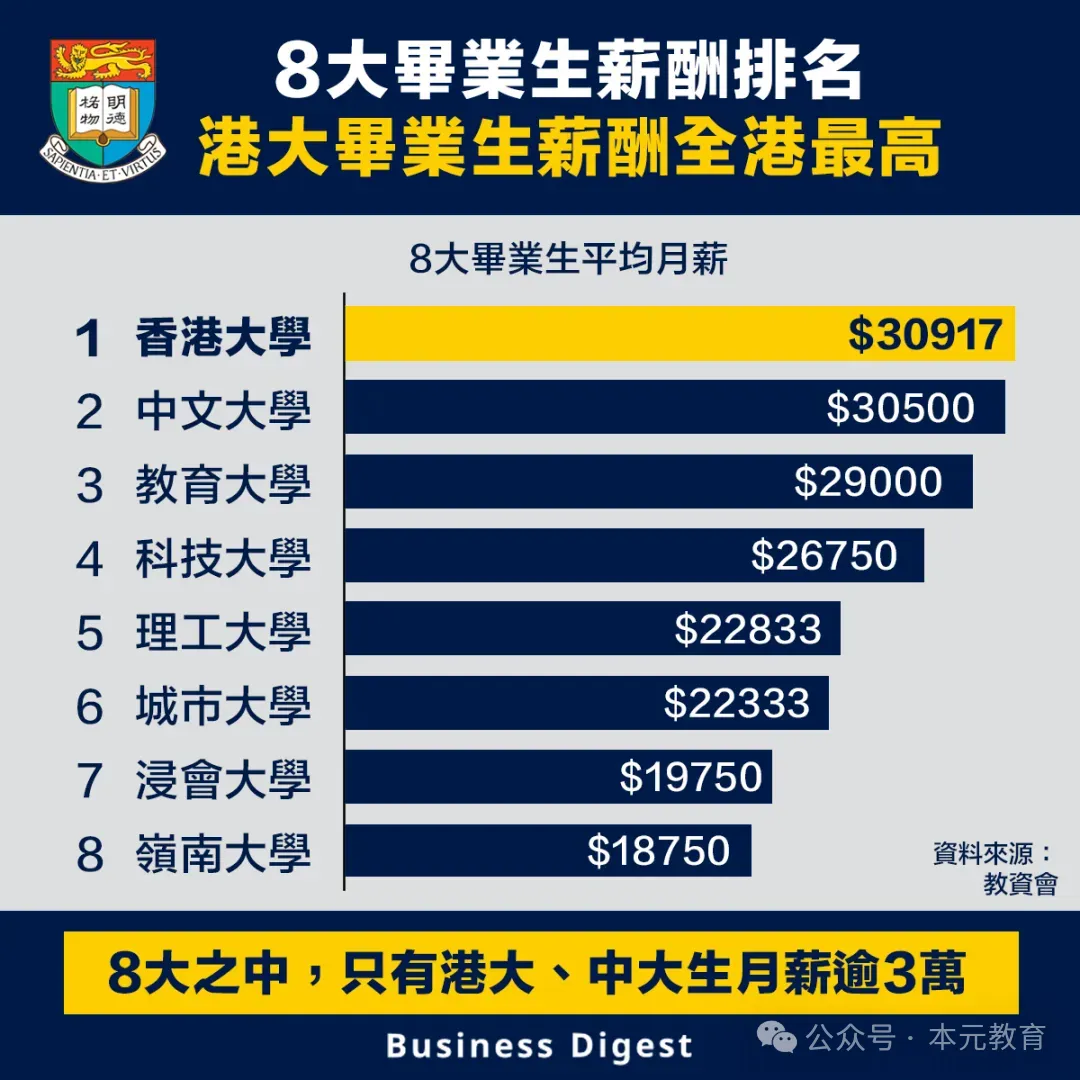 內(nei) 地生赴港就讀人數爆增32%！這些世界前100院校雅思6分就能去？