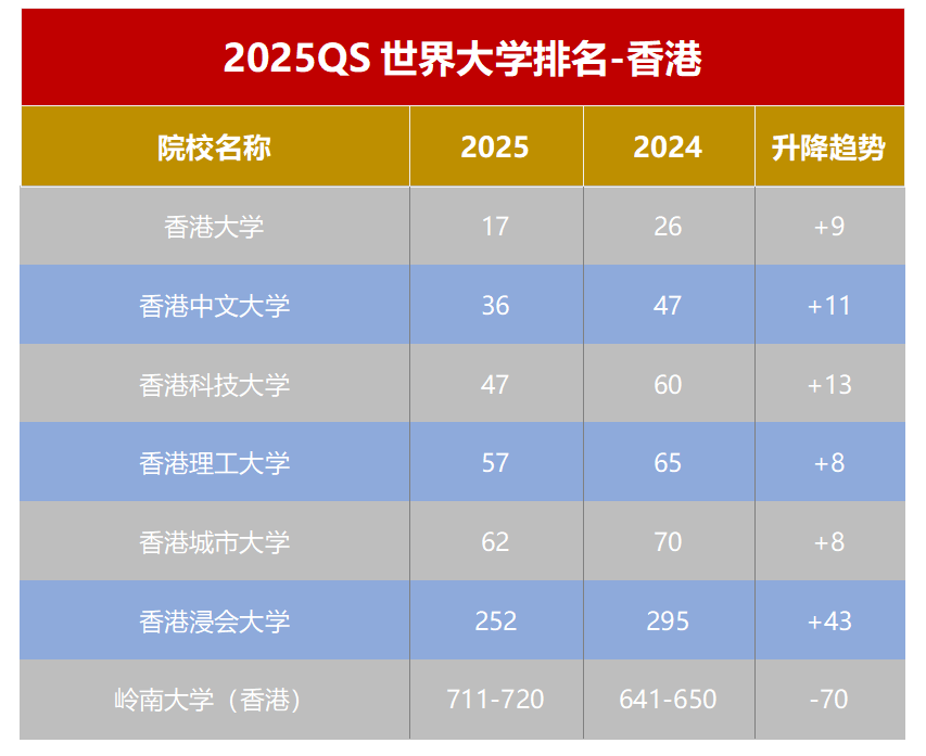 內(nei) 地生赴港就讀人數爆增32%！這些世界前100院校雅思6分就能去？