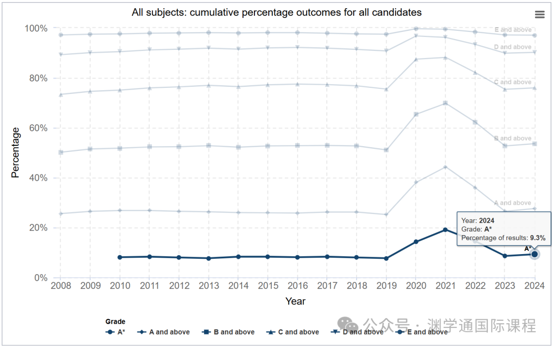 英國政府官宣！2024年A*率最高的科目竟是它？