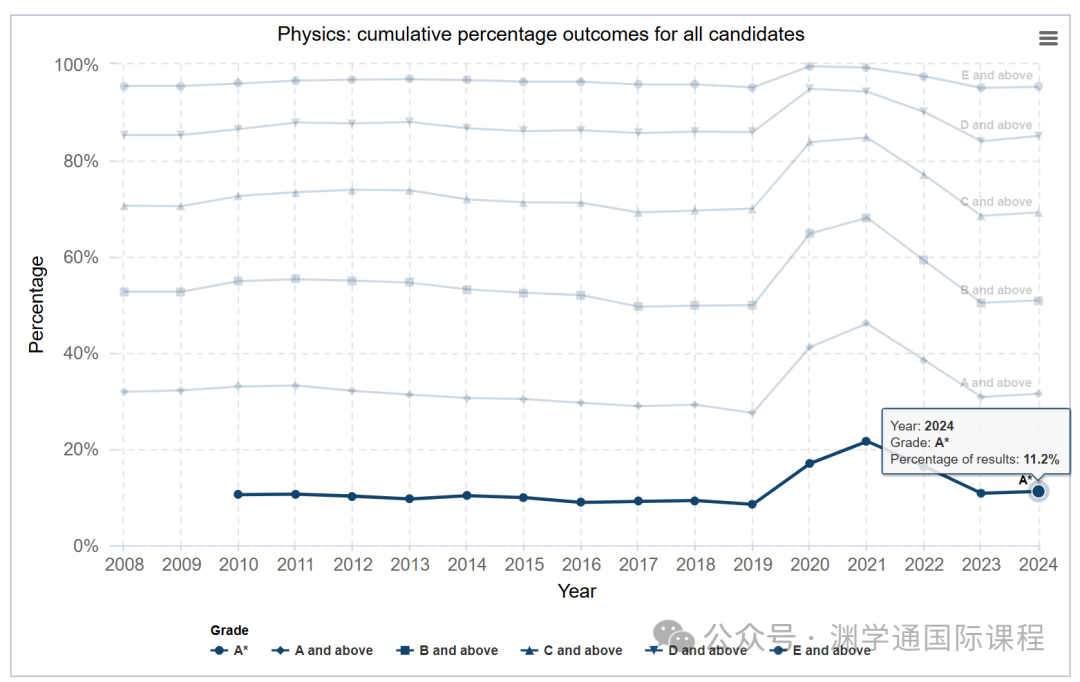 英國政府官宣！2024年A*率最高的科目竟是它？