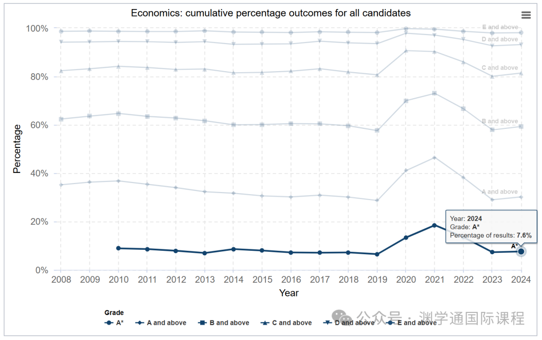 英國政府官宣！2024年A*率最高的科目竟是它？
