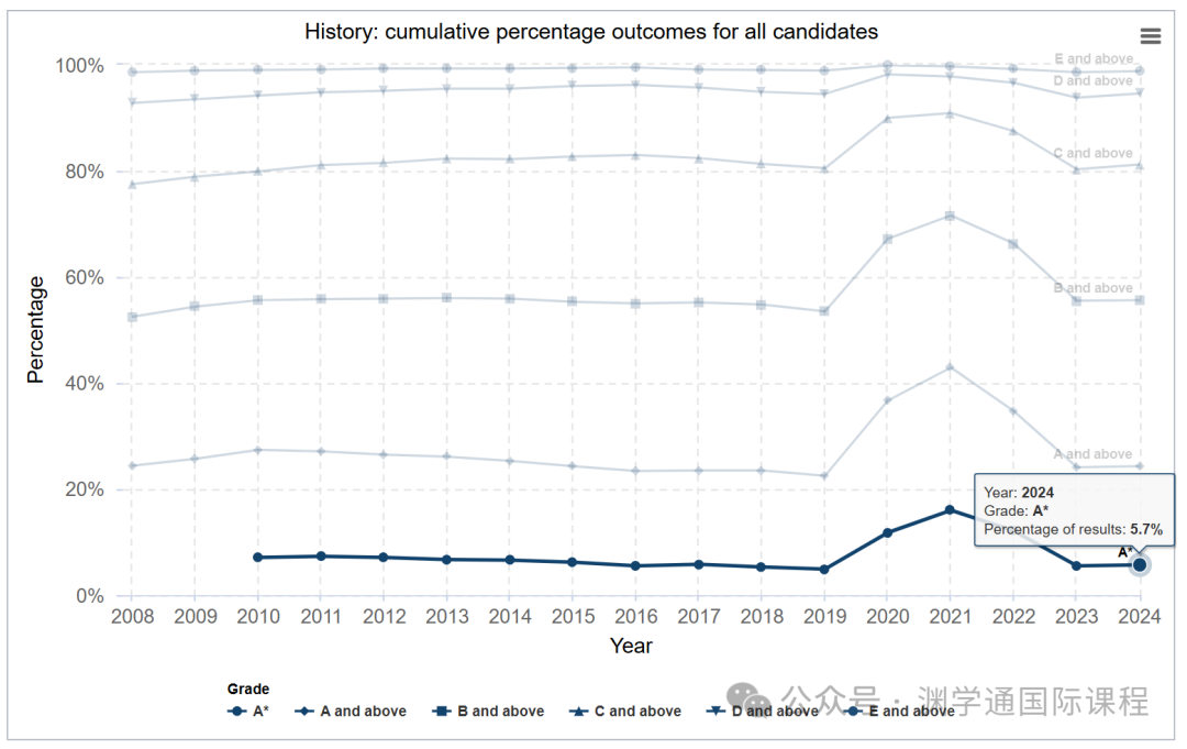 英國政府官宣！2024年A*率最高的科目竟是它？