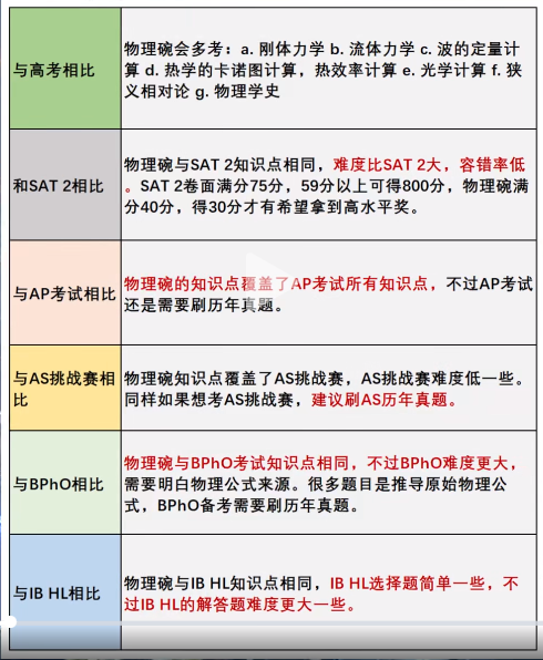 美國物理碗Physics Bowl競賽規則/競賽難度/報名方式/分數線/備賽建議一文詳解