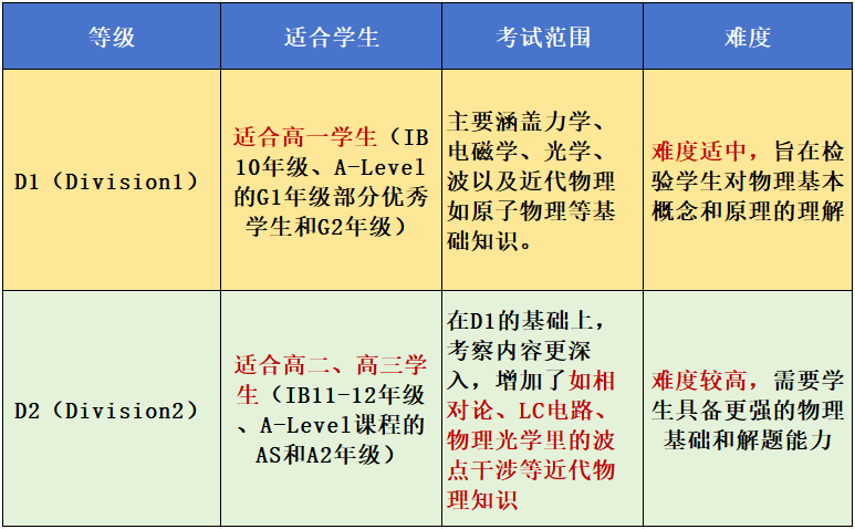 美國物理碗Physics Bowl競賽規則/競賽難度/報名方式/分數線/備賽建議一文詳解