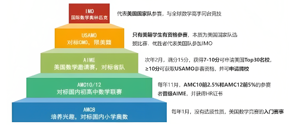 澳洲AMC競賽和美國AMC競賽有什麽(me) 區別呢？年齡、含金量、難度、時間