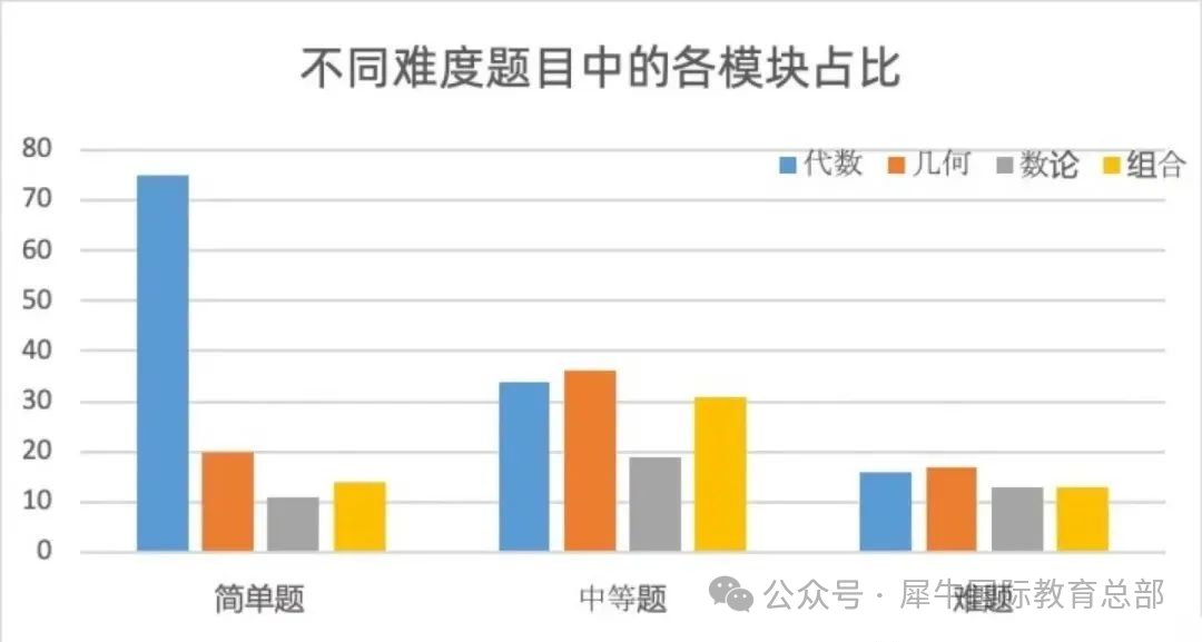 6-7年級學習(xi) AMC10數學競賽太難怎麽(me) 辦？pre-AMC10培訓課程助力順利過渡！